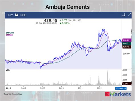 Golden Crossovers: Ambuja Cements among 4 stocks signaling further ...