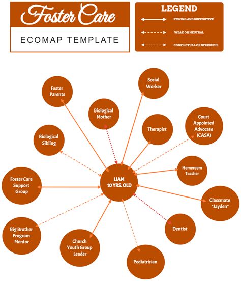 Image result for Ecomap Template