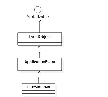 Image result for Spring Framework Context Diagram