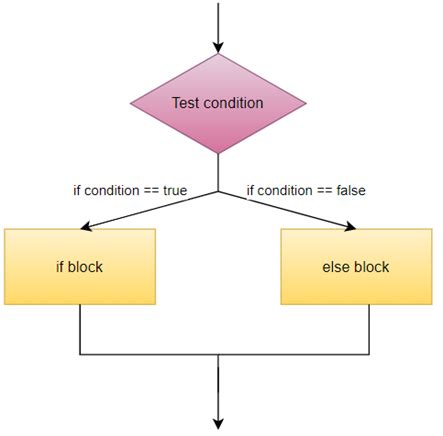Image result for Java Algorithm If Else