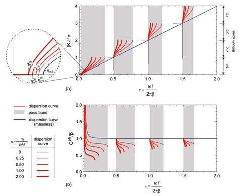Wave Propagation in Shear Beams Comprising Finite Periodic Lumped ...