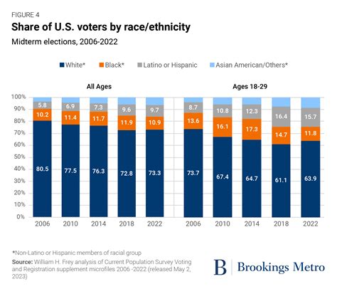 Election 2022 Results Chart