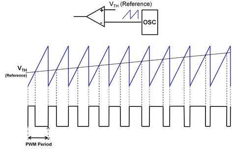 Image result for Modulation PWM