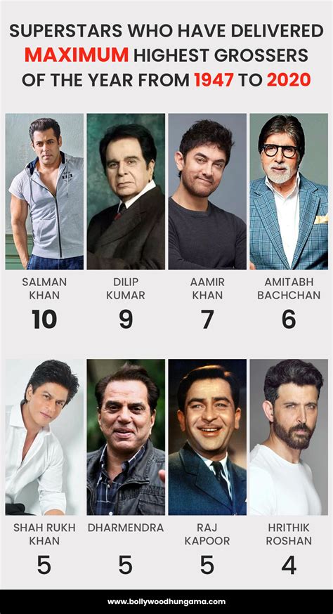 Box Office Analysis: Salman Khan is the biggest Bollywood superstar at ...