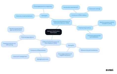 DRA vs DRO ABA: Key Differences and Practical Applications – Rori Blog
