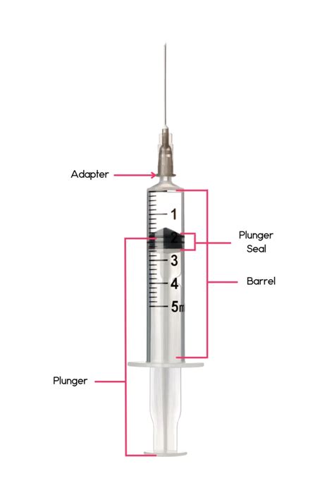 Rezultat imagine pentru Syringe Types