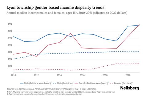 Lyon Township, Michigan Income By Gender - 2024 Update | Neilsberg