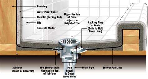 Image result for Shower Drain Connection
