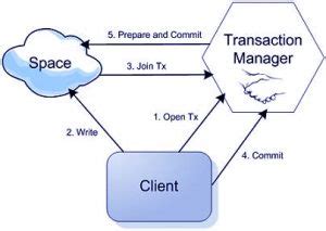 Image result for Transaction Management in Spring