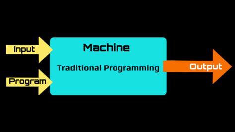 Machine Learning Programming 的图像结果