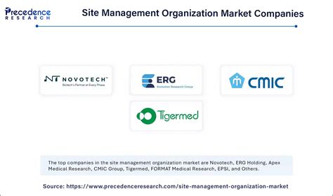 Site Management Organization Market Size To Attain USD 27.44 Bn By 2034