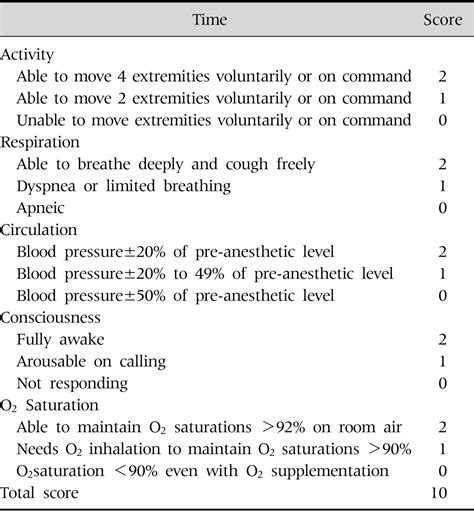 Modified Aldrete Score