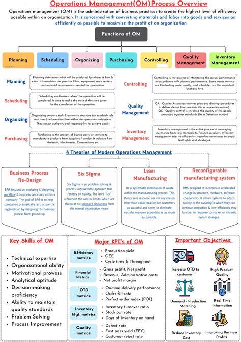 Operations Management 的图像结果