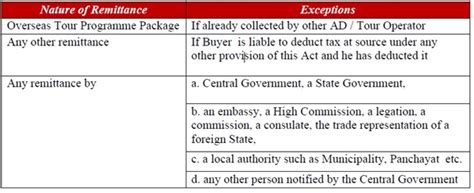 Remittance - Frequently Asked Questions | DBS Treasures India