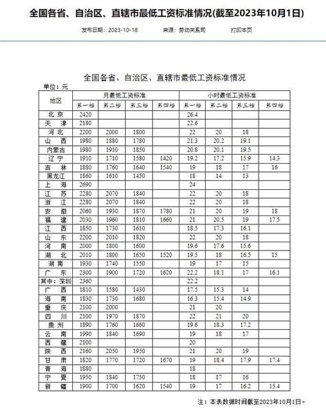 全国打工人最低工资标准：京沪最高 16省份第一档月薪不低于2000元_调整_劳动者_小时