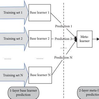 Image result for Stacking Learning