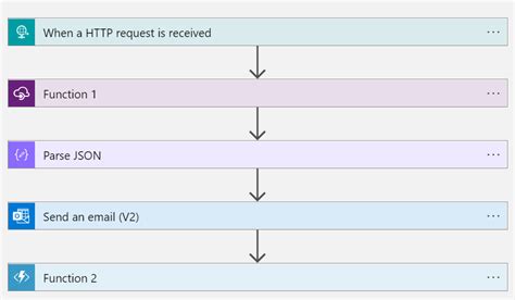 Image result for Azure Function App Orchestration