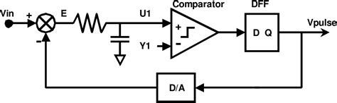 Image result for Delta Sigma Modulator Design Tutorial