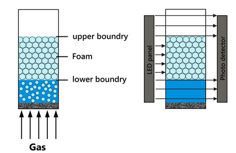 Foam prevention in amine gas treating (gas sweetening) | KRÜSS Scientific