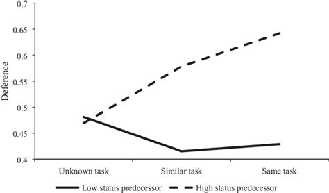 Image result for Predecessor Task