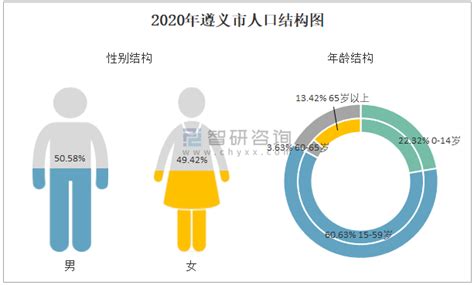 2020年遵义市生产总值（GDP）及人口情况分析：地区生产总值3720.05亿元，常住常住人口660.67万人_智研咨询