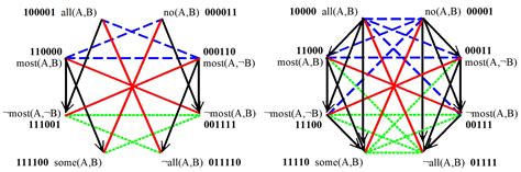 Aristotelian Diagrams for the Proportional Quantifier ‘Most’