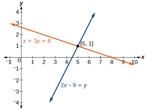 Image result for Systems of Linear Equations in Two Variables by Math Corner