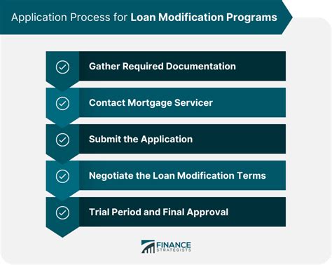 Image result for Loan-Modification Example