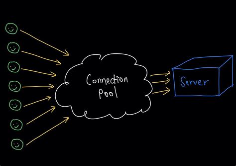 Connection Pool in Oracle SQL 的图像结果