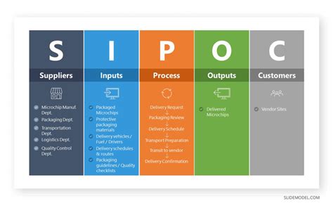 Image result for How to Use SIPOC