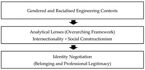 Negotiating Multiple Identities: The Intersection of Race and Gender in ...