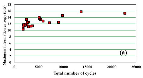 Acoustic Entropy of the Materials in the Course of Degradation