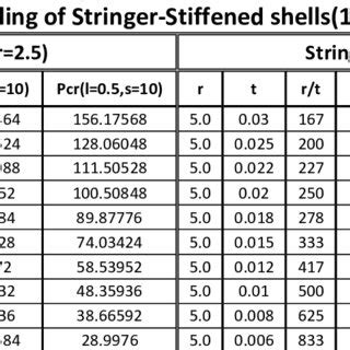 Image result for Axial Load On Stringer