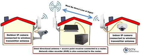 Image result for Wireless Camera System Setup
