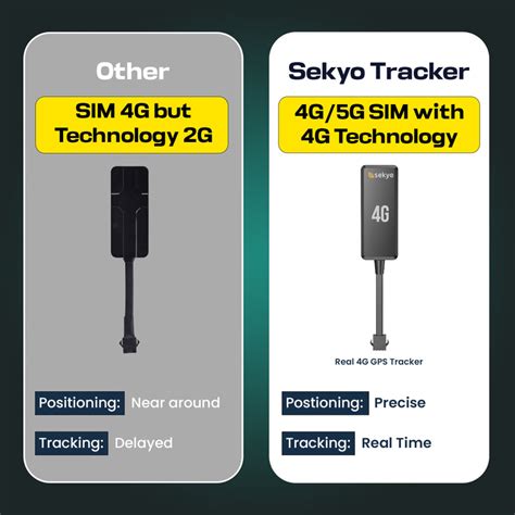 Buy Car GPS Tracker | Wired GPS Tracker | Sekyo