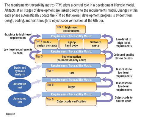 Image result for Object Code Verification