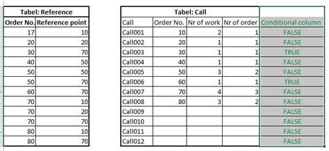 Image result for How to Create a Table for IF Function