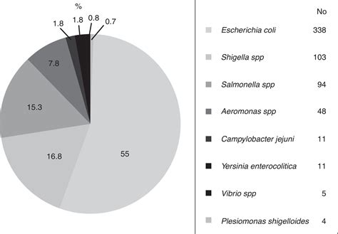 Susceptibility to rifaximin and other antimicrobials of bacteria isolated in patients with acute ...