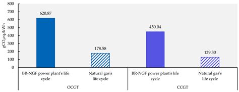 The Impact of Retrofitting Natural Gas-Fired Power Plants on Carbon ...