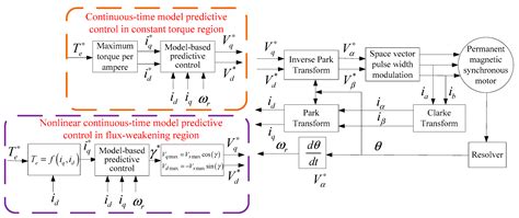 An Improved Continuous-Time Model Predictive Control of Permanent ...