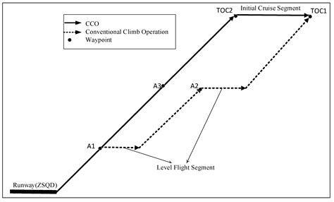 Fuel Consumption Model of the Climbing Phase of Departure Aircraft ...