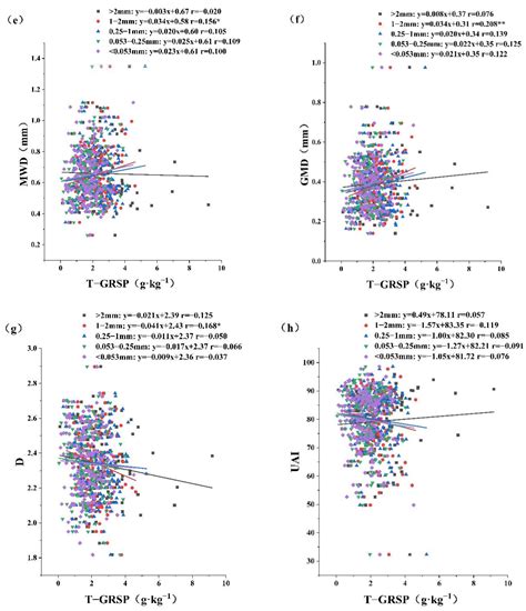 Effects of Glomalin-Related Soil Protein Driven by Root on Forest Soil ...