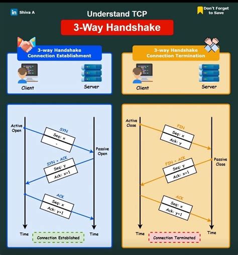 Image result for How a Three Way Handshake Establish Connection