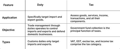 Duty vs Tariff vs Tax: Learn the Key Differences | Drip Capital