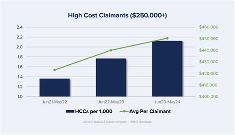 2025 Healthcare Cost Outlook | Drivers & Trend Insights - Brown & Brown