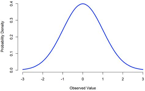 Image result for Gaussian Distribution Example