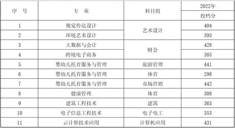 2023年中职职教高考专科第一批次志愿填报及录取安排