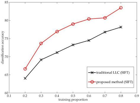 Saliency Preprocessing Locality-Constrained Linear Coding for Remote ...