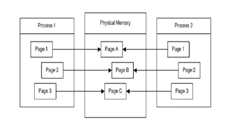 Image result for Memory Access Protection Missing