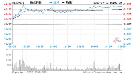 扬杰科技(300373)股票行情 信息面分析_爱买股网